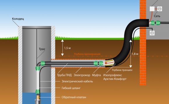 Схема подключения водопровода