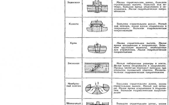 Классификация Трубопроводной Арматуры
